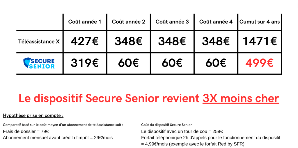 Comparatif financier entre la téléassistance et le détecteur de chute sans abonnement Secure Senior